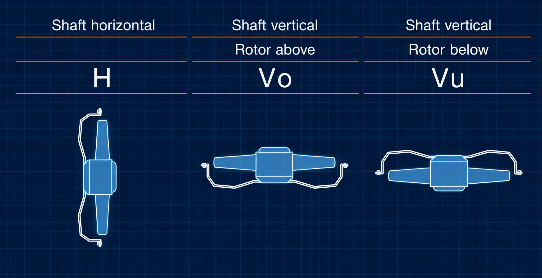 Posiciones de montaje con eje horizontal, eje vertical con rotor arriba y eje vertical con rotor abajo
